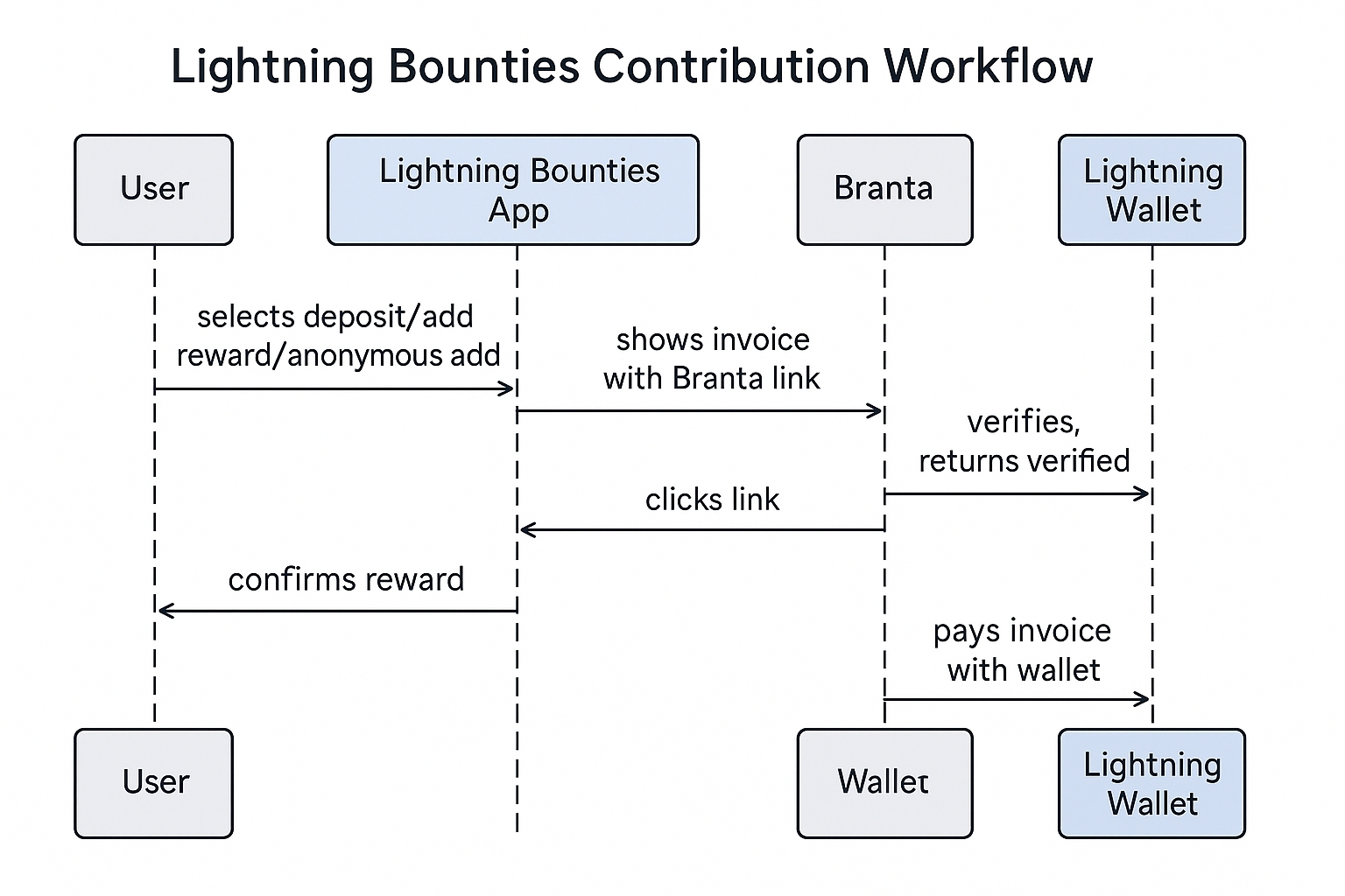 Lightning Bounties contribution sequence